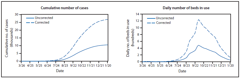 The figure shows the estimated impact of intervention on number of Ebola cases and daily number of beds in use in Liberia and Sierra Leone combined during 2014, with and without correction for underreporting, according to the EbolaResponse modeling tool. The EbolaResponse modeling tool was used to construct a scenario to illustrate how control and prevention interventions. The interventions affect the cumulative numbers of cases of Ebola and daily beds in use.